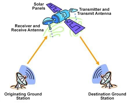 satellite uplink and downlink