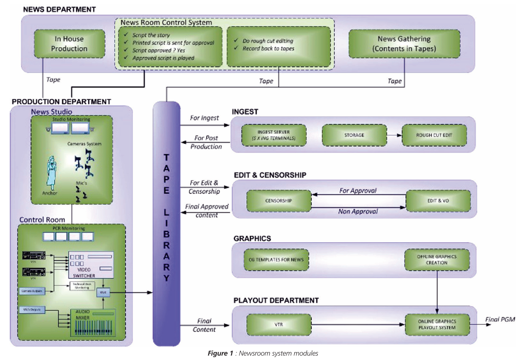 SLRC newsroom system modules diagram